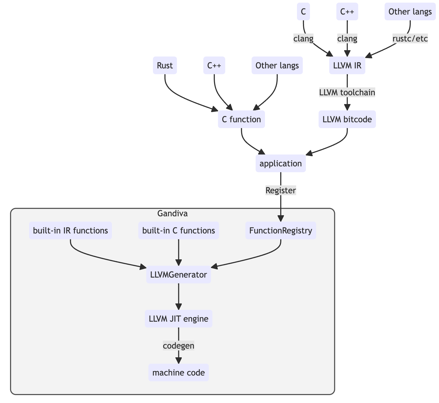 External C functions and IR functions integrating with Gandiva